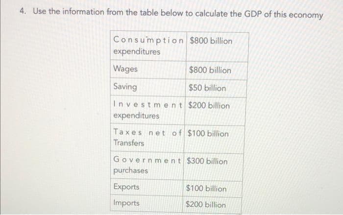 4. Use the information from the table below to calculate the GDP of this economy
Consumption $800 billion
expenditures
Wages
$800 billion
Saving
$50 billion
Investment $200 billion
expenditures
Taxes net of $100 billion
Transfers
Government $300 billion
purchases
Exports
$100 billion
Imports
$200 billion
