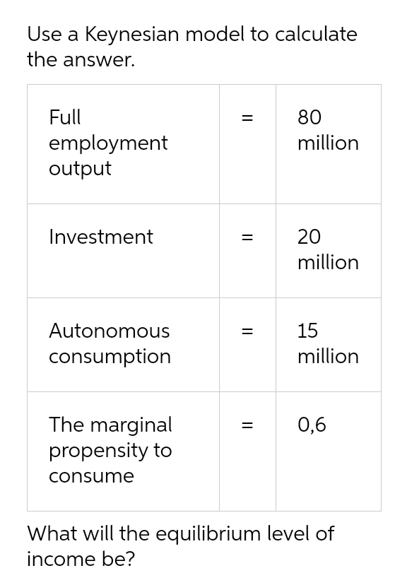 Use a Keynesian model to calculate
the answer.
Full
employment
output
Investment
Autonomous
consumption
The marginal
propensity to
consume
= 80
||
=
=
||
=
million
20
million
15
million
0,6
What will the equilibrium level of
income be?
