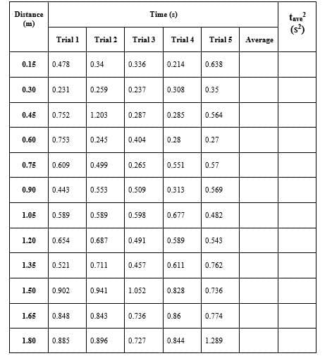 Time (s)
tave?
(s)
Distance
(m)
Trial 1
Trial 2
Trial 3
Trial 4
Trial 5
Average
0.15
0.478
0.34
0.336
0.214
0.638
0.30
0.231
0.259
0.237
0.308
0.35
0.45
0.752
1.203
0.287
0.285
0.564
0.60
0.753
0.245
0.404
0.28
0.27
0.75
0.609
0.499
0.265
0.551
0.57
0.90
0.443
0.553
0.509
0.313
0.569
1.05
0.589
0.589
0.598
0.677
0.482
1.20
0.654
0.687
0.491
0.589
0.543
1.35
0.521
0.711
0.457
0.611
0.762
1.50
0.902
0.941
1.052
0.828
0.736
1.65
0.848
0.843
0.736
0.86
0.774
1.80
0.885
0.896
0.727
0.844
1.289
