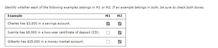 Charles has $3,000 in a savings account.
Juanita has $8,000 in a two-year certificate of deposit (CD).
Identify whether each of the following examples belongs in M1 or M2. If an example belongs in both, be sure to check both boxes.
Example
M1
M2
Gilberto has $25,000 in a money market account.
s
