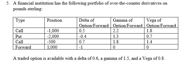 5. A financial institution has the following portfolio of over-the-counter derivatives on
pounds sterling:
Туре
Position
Delta of
Gamma of
Vega of
Option/Forward Option/Forward Option/Forward
Call
-1,000
0.5
2.2
1.8
Put
-2,000
-0.4
1.3
0.7
Call
-500
0.7
1.8
1.4
Forward
1,000
-1
A traded option is available with a delta of 0.6, a gamma of 1.5, and a Vega of 0.8.
