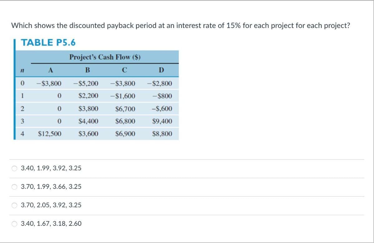 Which shows the discounted payback period at an interest rate of 15% for each project for each project?
TABLE P5.6
Project's Cash Flow ($)
n
A
B
C
Ꭰ
0
-$3,800
-$5,200
-$3,800
-$2,800
1
0
$2,200
-$1,600
-$800
2
0
$3,800
$6,700
-$,600
3
0
$4,400
$6,800
$9,400
4
$12,500
$3,600
$6,900
$8,800
3.40, 1.99, 3.92, 3.25
3.70, 1.99, 3.66, 3.25
3.70, 2.05, 3.92, 3.25
3.40, 1.67, 3.18, 2.60