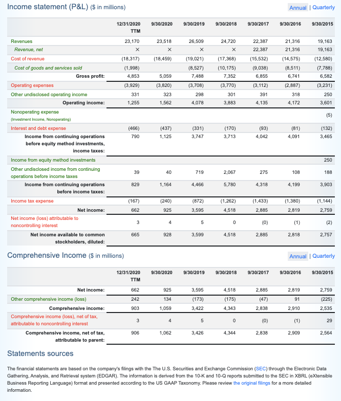 Income statement (P&L) ($ in millions)
Annual | Quarterly
12/31/2020
9/30/2020
9/30/2019
9/30/2018
9/30/2017
9/30/2016
9/30/2015
TTM
Revenues
23,170
23,518
26,509
24,720
22,387
21,316
19,163
Revenue, net
22,387
21,316
19,163
Cost of revenue
(18,317)
(18,459)
(19,021)
(17,368)
(15,532)
(14,575)
(12,580)
Cost of goods and services sold
(1,998)
(8,527)
(10,175)
(9,038)
(8,511)
(7,788)
Gross profit:
4,853
5,059
7,488
7,352
6,855
6,741
6,582
Operating expenses
(3,929)
(3,820)
(3,708)
(3,770)
(3,112)
(2,887)
(3,231)
Other undisclosed operating income
331
323
298
301
391
318
250
Operating income:
1,255
1,562
4,078
3,883
4,135
4,172
3,601
Nonoperating expense
(5)
(Investment Income, Nonoperating)
Interest and debt expense
(466)
(437)
(331)
(170)
(93)
(81)
(132)
Income from continuing operations
790
1,125
3,747
3,713
4,042
4,091
3,465
before equity method investments,
income taxes:
Income from equity method investments
250
Other undisclosed income from continuing
39
40
719
2,067
275
108
188
operations before income taxes
Income from continuing operations
829
1,164
4,466
5,780
4,318
4,199
3,903
before income taxes:
Income tax expense
(167)
(240)
(872)
(1,262)
(1,433)
(1,380)
(1,144)
Net income:
662
925
3,595
4,518
2,885
2,819
2,759
Net income (loss) attributable to
(0)
(1)
(2)
noncontrolling interest
Net income available to common
665
928
3,599
4,518
2,885
2,818
2,757
stockholders, diluted:
Comprehensive Income ($ in millions)
Annual | Quarterly
12/31/2020
9/30/2020
9/30/2019
9/30/2018
9/30/2017
9/30/2016
9/30/2015
TTM
Net income:
662
925
3,595
4,518
2,885
2,819
2,759
Other comprehensive income (loss)
242
134
(173)
(175)
(47)
91
(225)
Comprehensive income:
903
1,059
3,422
4,343
2,838
2,910
2,535
Comprehensive income (loss), net of tax,
(0)
(1)
29
attributable to noncontrolling interest
Comprehensive income, net of tax,
attributable to parent:
906
1,062
3,426
4,344
2,838
2,909
2,564
Statements sources
The financial statements are based on the company's filings with the The U.S. Securities and Exchange Commission (SEC) through the Electronic Data
Gathering, Analysis, and Retrieval system (EDGAR). The information is derived from the 10-K and 10-Q reports submitted to the SEC in XBRL (eXtensible
Business Reporting Language) format and presented according to the US GAAP Taxonomy. Please review the original filings for a more detailed
information.
