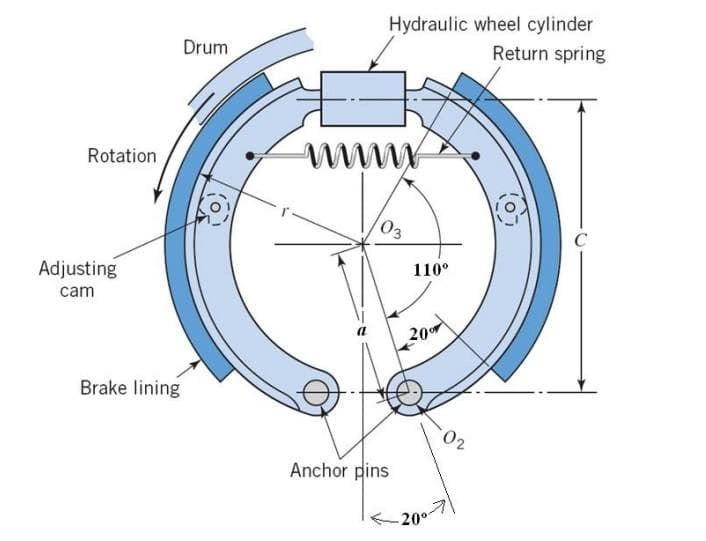 Hydraulic wheel cylinder
Drum
Return spring
www
Rotation
Adjusting
110°
cam
20
Brake lining
Anchor pins
-20°
