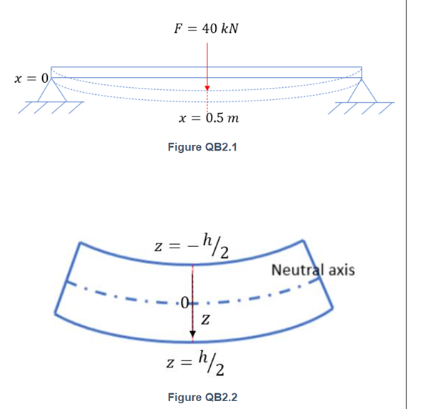 F = 40 kN
x = 0
x = 0.5 m
Figure QB2.1
z =
Neutral axis
.아
z = /2
Figure QB2.2

