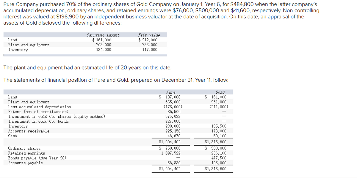 Pure Company purchased 70% of the ordinary shares of Gold Company on January 1, Year 6, for $484,800 when the latter company's
accumulated depreciation, ordinary shares, and retained earnings were $76,000, $500,000 and $41,600, respectively. Non-controlling
interest was valued at $196,900 by an independent business valuator at the date of acquisition. On this date, an appraisal of the
assets of Gold disclosed the following differences:
Land
Plant and equipment
Inventory
Land
Plant and equipment
Less accumulated depreciation
The plant and equipment had an estimated life of 20 years on this date.
The statements of financial position of Pure and Gold, prepared on December 31, Year 11, follow:
Carrying amount
$ 161, 000
708, 000
134, 000
Patent (net of amortization)
Investment in Gold Co. shares (equity method)
Investment in Gold Co. bonds
Inventory
Accounts receivable
Cash
Ordinary shares
Retained earnings
Bonds payable (due Year 20)
Accounts payable
Fair value
$ 212, 000
783, 000
117,000
Pure
$ 107,000
635, 000
(178, 000)
36, 500
575, 082
227,000
230, 000
225, 150
46, 670
$1,904, 402
$750,000
1,097, 522
56, 880
$1,904, 402
Gold
$ 161, 000
951, 000
(211, 000)
185, 500
173, 000
59, 100
$1,318, 600
$ 500,000
236, 100
477, 500
105,000
$1,318, 600