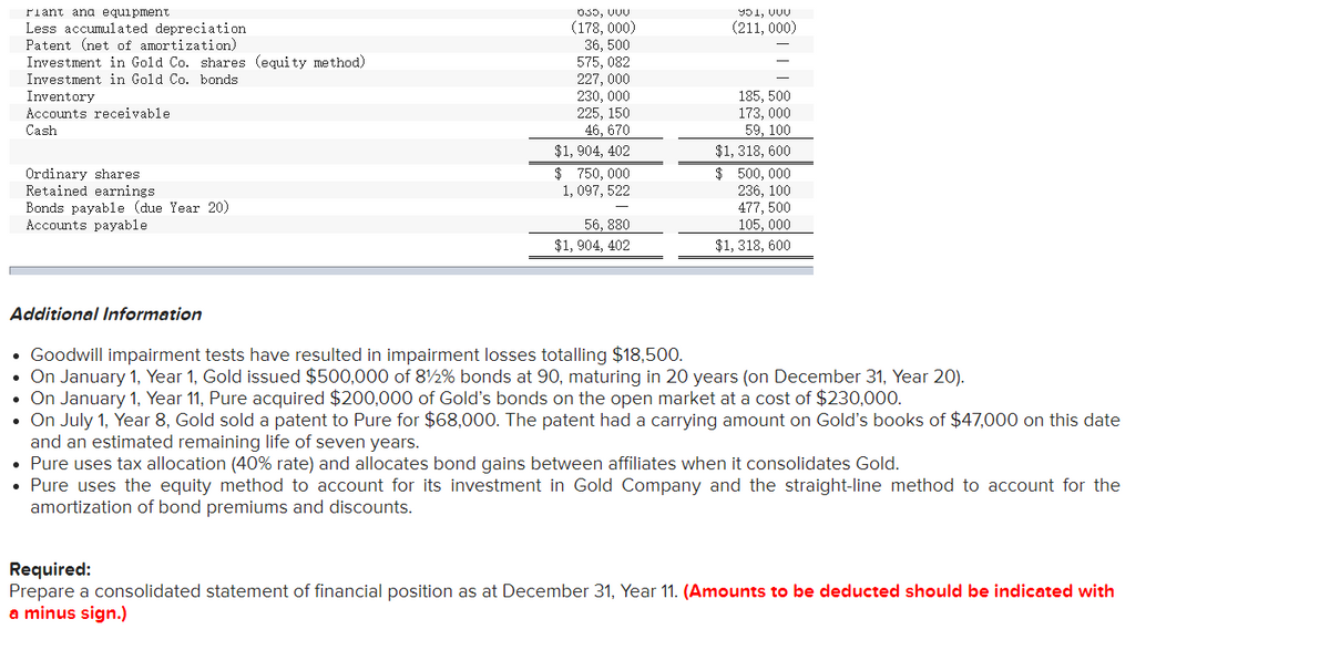 riant and equipment
Less accumulated depreciation
Patent (net of amortization)
Investment in Gold Co. shares (equity method)
Investment in Gold Co. bonds.
Inventory
Accounts receivable
Cash
Ordinary shares
Retained earnings
Bonds payable (due Year 20)
Accounts payable
Additional Information
030, vUU
(178, 000)
36, 500
575, 082
227,000
230, 000
225, 150
46, 670
$1,904, 402
$750,000
1,097, 522
56, 880
$1,904, 402
951, 000
(211, 000)
185, 500
173, 000
59, 100
$1,318, 600
$ 500,000
236, 100
477, 500
105, 000
$1,318, 600
• Goodwill impairment tests have resulted in impairment losses totalling $18,500.
• On January 1, Year 1, Gold issued $500,000 of 82% bonds at 90, maturing in 20 years (on December 31, Year 20).
• On January 1, Year 11, Pure acquired $200,000 of Gold's bonds on the open market at a cost of $230,000.
• On July 1, Year 8, Gold sold a patent to Pure for $68,000. The patent had a carrying amount on Gold's books of $47,000 on this date
and an estimated remaining life of seven years.
• Pure uses tax allocation (40% rate) and allocates bond gains between affiliates when it consolidates Gold.
• Pure uses the equity method to account for its investment in Gold Company and the straight-line method to account for the
amortization of bond premiums and discounts.
Required:
Prepare a consolidated statement of financial position as at December 31, Year 11. (Amounts to be deducted should be indicated with
a minus sign.)