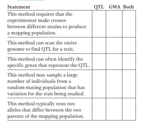 Statement
This method requires that the
experimenter make crosses
between different strains to produce
a mapping population.
QTL GWA Both
This method can scan the entire
genome to find QTL for a trait.
This method can often identify the
specific genes that represent the QTL.
This method may sample a large
number of individuals from a
random-mating population that has
variation for the trait being studied.
This method typically tests two
alleles that differ between the two
parents of the mapping population.
