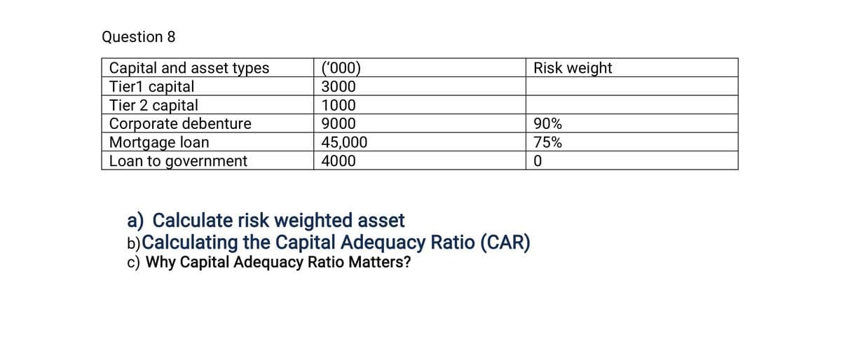 Question 8
Capital and asset types
Tier1 capital
Tier 2 capital
Corporate debenture
Mortgage loan
Loan to government
('000)
3000
1000
9000
45,000
4000
a) Calculate risk weighted asset
b) Calculating the Capital Adequacy Ratio (CAR)
c) Why Capital Adequacy Ratio Matters?
Risk weight
90%
75%
0