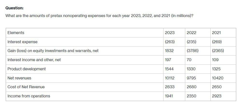 Question:
What are the amounts of pretax nonoperating expenses for each year 2023, 2022, and 2021 (In millions)?
Elements
2023
2022
2021
Interest expense
(263)
(235)
(269)
Gain (loss) on equity investments and warrants, net
1832
(3786)
(2365)
Interest income and other, net
197
70
109
Product development
1544
1330
1325
Net revenues
Cost of Net Revenue
Income from operations
10112
9795
10420
2833
2680
2650
1941
2350
2923