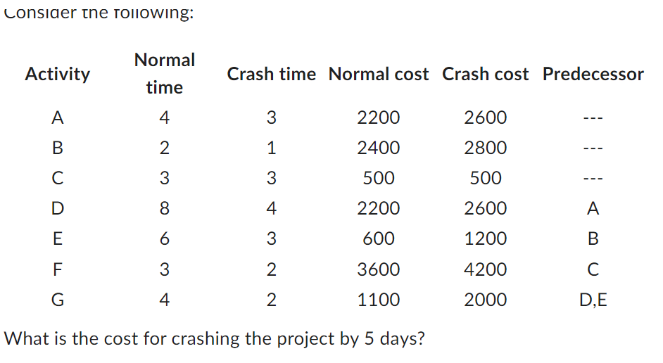 Consider the following:
Activity
A B C D E F G
с
Normal
time
4
2
3
8
6
3
4
Crash time Normal cost Crash cost Predecessor
3
1
3
4
+3~ ~
2
2
2200
2400
500
2200
600
3600
1100
What is the cost for crashing the project by 5 days?
2600
2800
500
2600
1200
4200
2000
A
B
с
D,E