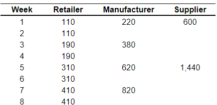 Week
1
2
3
4
5
6
7
8
Retailer
110
110
190
190
310
310
410
410
Manufacturer
220
380
620
820
Supplier
600
1,440