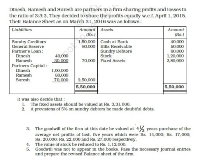 Dinesh, Ramesh and Suresh are partners in a firm sharing profits and losses in
the ratto of 3:3:2. They decided to share the profits equally w.e.f. April 1, 2015.
Their Balance Sheet as on March 31, 2016 was as follows :
Ltabtltttes
Amount Assets
(Rs.)
Amount
(Rs.)
1,50,000 Cash at Bank
80,000 Bills Recetvable
Sundry Debtors
Stock
70,000 Fixed Assets
Sundry Creditors
General Reserve
40,000
50,000
60,000
1,20,000
Partner's Loan:
Dinesh
40,000
_30,000
Ramesh
Partners Capital :
Dinesh
Ramesh
Suresh
2,80,000
1,00,000
80,000
70,000
2,50,000
5,50,000
5,50,000
It was also dectde that :
1. The fixed assets should be valued at Rs. 3,31,000.
2. A provisions of 5% on sundry debtors be made doubtful debts.
3. The goodwill of the firm at this date be valued at 4% years purchase of the
average net profts of last, five years whtch were Rs. 14,000; Rs. 17,000;
Rs. 20,000; Rs. 22,000 and Rs. 27,000 respectively.
4. The value of stock be reduced to Rs. 1,12,000.
5. Goodwill was not to appear tn the books. Pass the necessary journal entries
and prepare the revised Balance sheet of the firm.
