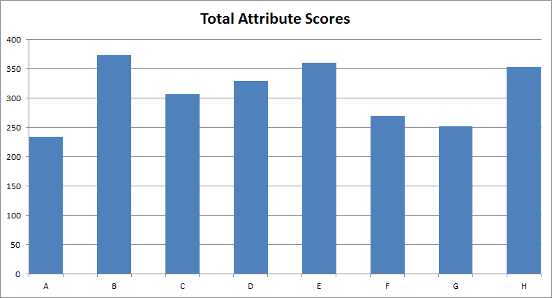 Total Attribute Scores
400
alillul
350
300
250
200
150
100
50
A
В
D
E
F
G
H
