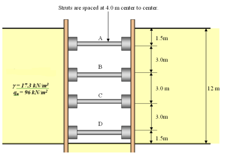 7=17.3 kN/m²³
qu= 96 kN/m²
Struts are spaced at 4.0 m center to center.
A
1.5m
3.0m
3.0 m
3.0m
1.5m
11
B
с
D
12 m