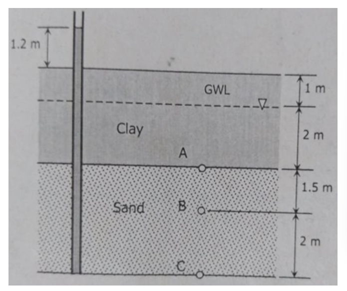 1.2 m
GWL
1 m
Clay
2 m
A
1.5 m
Sand
B
2 m
