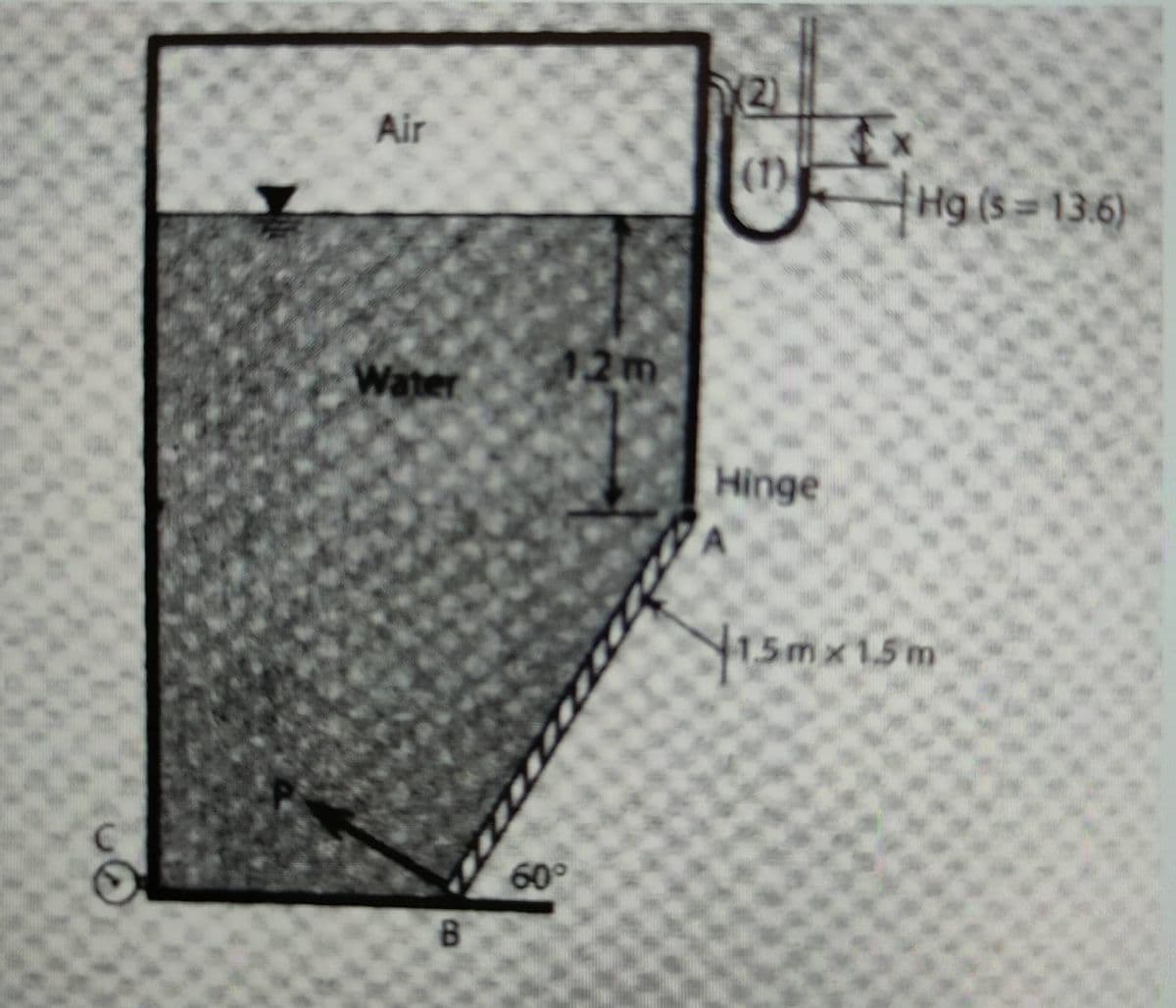 Air
Water
B
12m
60°
(2)
(1)
Hinge
Hg (s-13.6)
1.5mx 1.5 m