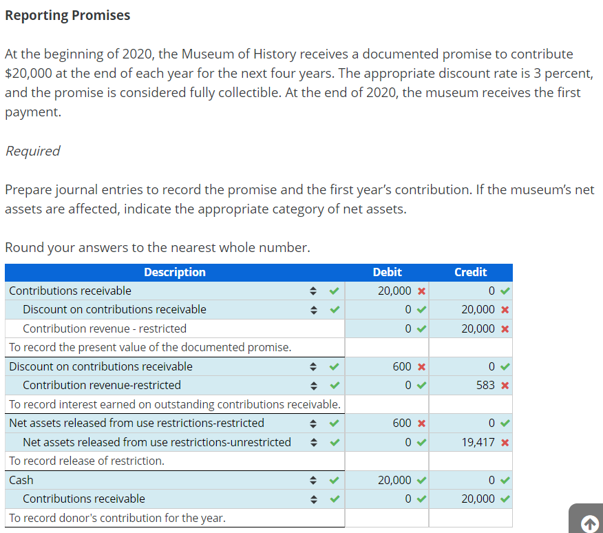 Reporting Promises
At the beginning of 2020, the Museum of History receives a documented promise to contribute
$20,000 at the end of each year for the next four years. The appropriate discount rate is 3 percent,
and the promise is considered fully collectible. At the end of 2020, the museum receives the first
payment.
Required
Prepare journal entries to record the promise and the first year's contribution. If the museum's net
assets are affected, indicate the appropriate category of net assets.
Round your answers to the nearest whole number.
Description
Contributions receivable
Discount on contributions receivable
Contribution revenue - restricted
To record the present value of the documented promise.
Discount on contributions receivable
Contribution revenue-restricted
To record interest earned on outstanding contributions receivable.
Net assets released from use restrictions-restricted
Net assets released from use restrictions-unrestricted
To record release of restriction.
Cash
<
Contributions receivable
To record donor's contribution for the year.
Debit
20,000 x
0✔
0✔
600 x
0✔
600 x
0✔
20,000
0
Credit
0
20,000 *
20,000 *
583 x
0
19,417 x
0
20,000