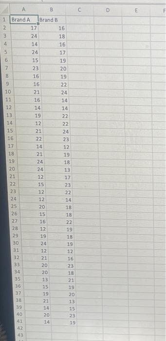 A consumer advocate researches the length of life between two brands of refrigerators, Brand A and Brand B. He collects data
(measured in years) on the longevity of 40 refrigerators for Brand A and repeats the sampling for Brand B. A portion of the data is
shown in the accompanying table. (You may find it useful to reference the appropriate table: z table or (table)
Brand A Brand B
17
24
d
14
16
18
1
19
Click here for the Excel Data File
Assume that is the mean longevity for Brand A and u₂ is the mean longevity for Brand B.
a. Select the competing hypotheses to test whether the average length of life differs between the two brands.
He: H1-42 = 0; HA: 11-12 0
He: H1 - H2 = 0; HA: 41 - 4₂ <0
He: 1-20; HA: H1 - H2 > 0
Test statistic
b-1. Calculate the value of the test statistic. Assume that o42 4.9 and og2-5.3. (Negative value should be indicated by a minus sign.
Round final answer to 2 decimal places.)