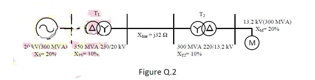 T1
T2
13.2 kV(300 MVA)
XM- 20%
Xline = j32 2
M
20 kV(300 MVA) 350 MVA 230/20 kV
300 MVA 220/13.2 kV
Xs= 20%
XT1= 10%
XT2= 10%
Figure Q.2
