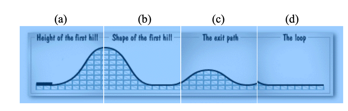 (а)
(b)
(c)
(d)
Height of the first hill| Shape of the first hill
The exit path
The loop
