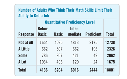 Number of Adults Who Think Their Math Skills Limit Their
Ability to Get a Job
Quantitative Proficiency Level
Below
Inter-
Response Basic
Basic mediate Proficient Total
Not at All 1654 4095
4813
2175
12738
A Little
662
807
662
196
2326
Some
786
807
421
49
2062
A Lot
1034
496
120
24
1675
Total
4136
6204
6016
2444
18801
