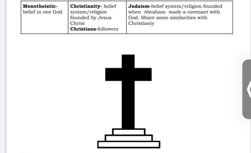 Judaism-belief system/religion founded
when Abraham made a covenant with
Monotheistic-
Christianity- belief
system/religion
founded by Jesus
belief in one God
God. Share some similarities with
Christ
Christianiy
Christians-followers
