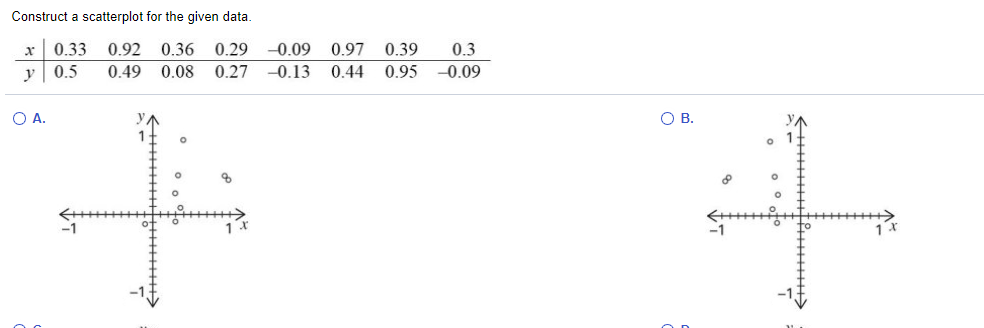 Construct a scatterplot for the given data.
0.33
0.92
0.36
0.29
-0.09
0.97
0.39
0.3
y
0.5
0.49
0.08
0.27
-0.13 0.44 0.95 -0.09
OA.
y.
O B.
-1
