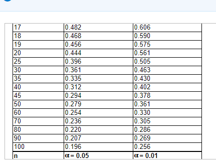 0.482
0.468
0.456
0.444
0.396
0.361
0.335
0.312
17
18
0.606
0.590
0.575
0.561
0.505
0.463
0.430
19
20
25
30
35
40
45
50
60
70
80
90
0.402
0.294
0.279
0.254
0.236
0.220
0.207
0.196
0.378
0.361
0.330
0.305
0.286
0.269
0.256
100
In
a= 0.05
a= 0.01
