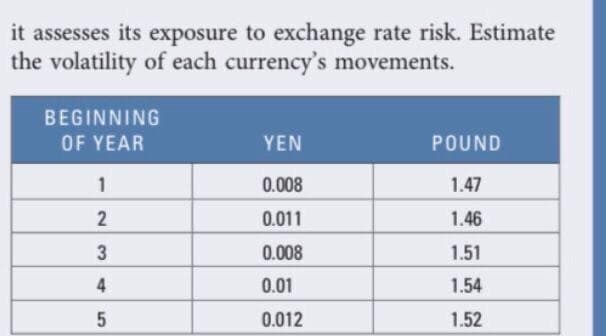 it assesses its exposure to exchange rate risk. Estimate
the volatility of each currency's movements.
BEGINNING
OF YEAR
1
2
3
4
5
YEN
0.008
0.011
0.008
0.01
0.012
POUND
1.47
1.46
1.51
1.54
1.52
