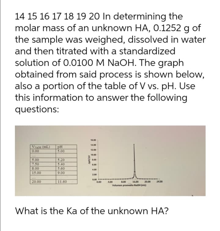 14 15 16 17 18 19 20 In determining the
molar mass of an unknown HA, 0.1252 g of
the sample was weighed, dissolved in water
and then titrated with a standardized
solution of 0.0100 M NaOH. The graph
obtained from said process is shown below,
also a portion of the table of V vs. pH. Use
this information to answer the following
questions:
16.00
1400
VyOR (mL)
0.00
pH
5.00
12.00
10.00
...
5.00
7.50
5.20
.00
5.40
6.00
5.60
9.00
8.00
4.00
15.00
2.00
...
20.00
11.60
0.00
0.00
4.00
L.00
16.00
20.00
24.00
Volumen promedio NaOH (m)
What is the Ka of the unknown HA?
