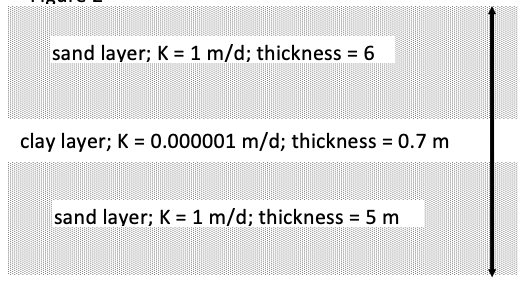 sand layer; K = 1 m/d; thickness = 6
clay layer; K = 0.000001 m/d; thickness=0.7 m
sand layer; K= 1 m/d; thickness = 5 m