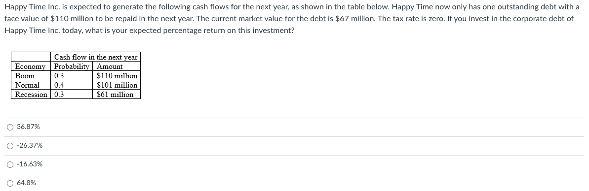Happy Time Inc. is expected to generate the following cash flows for the next year, as shown in the table below. Happy Time now only has one outstanding debt with a
face value of $110 million to be repaid in the next year. The current market value for the debt is $67 million. The tax rate is zero. If you invest in the corporate debt of
Happy Time Inc. today, what is your expected percentage return on this investment?
Economy Probability
Boom
0.3
Normal 0.4
Recession 0.3
O 36.87%
O-26.37%
O-16.63%
Cash flow in the next year
Amount
$110 million
$101 million
$61 million
O 64.8%