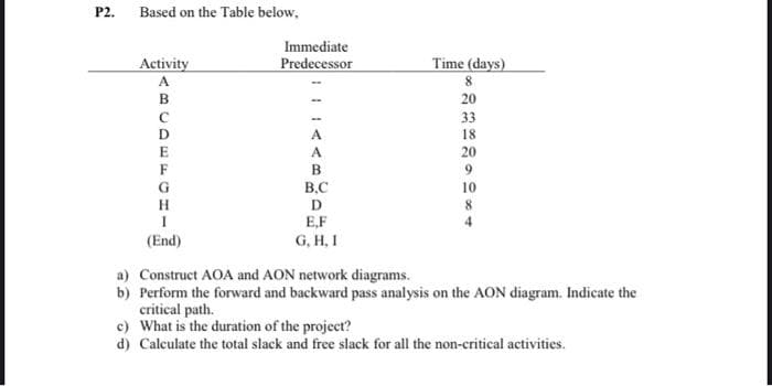 P2. Based on the Table below,
Immediate
Activity
Predecessor
Time (days)
A
8
в
20
33
D
A
18
E
A
20
F
в
B.C
10
H
D
8
4
E,F
(End)
G, H, I
a) Construct AOA and AON network diagrams.
b) Perform the forward and backward pass analysis on the AON diagram. Indicate the
critical path.
c) What is the duration of the project?
d) Calculate the total slack and free slack for all the non-critical activities.
