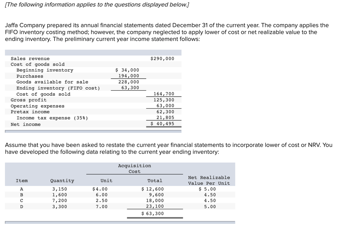 [The following information applies to the questions displayed below.]
Jaffa Company prepared its annual financial statements dated December 31 of the current year. The company applies the
FIFO inventory costing method; however, the company neglected to apply lower of cost or net realizable value to the
ending inventory. The preliminary current year income statement follows:
Sales revenue
$290,000
Cost of goods sold
Beginning inventory
$ 34,000
194,000
228,000
63,300
Purchases
Goods available for sale
Ending inventory (FIFO cost)
Cost of goods sold
Gross profit
Operating expenses
Pretax income
Income tax expense (35%)
164,700
125,300
63,000
62,300
21,805
$ 40,495
Net income
Assume that you have been asked to restate the current year financial statements to incorporate lower of cost or NRV. You
have developed the following data relating to the current year ending inventory:
Acquisition
Cost
Net Realizable
Item
Quantity
Unit
Total
Value Per Unit
$ 12,600
9,600
18,000
23,100
A
3,150
$ 4.00
$ 5.00
1,600
7,200
В
6.00
4.50
C
2.50
4.50
3,300
7.00
5.00
$ 63,300
