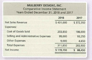 MULBERRY DESIGNS, INC.
Comparative Income Statement
Years Ended December 31, 2018 and 2017
2018
2017
Net Sales Revenue
$ 431,000
$ 372,350
Expenses:
Cost of Goods Sold
203,850
186,000
Selling and Administrative Expenses
99,000
93,250
Other Expenses
9,000
4,650
Total Expenses
311,850
283,900
Net Income
$ 119,150
$ 88,450
