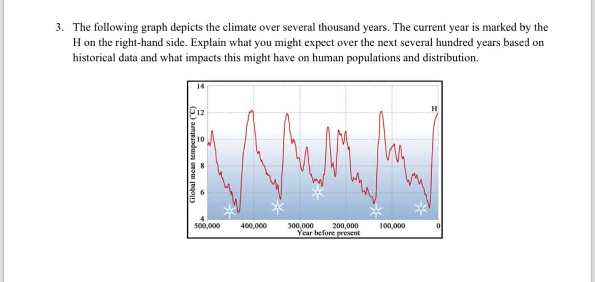 3. The following graph depicts the climate over several thousand years. The current year is marked by the
H on the right-hand side. Explain what you might expect over the next several hundred years based on
historical data and what impacts this might have on human populations and distribution.
Global mean temperatu
14
12
4
500,000
400,000
300,000
200,000
Year before present
100,000
H