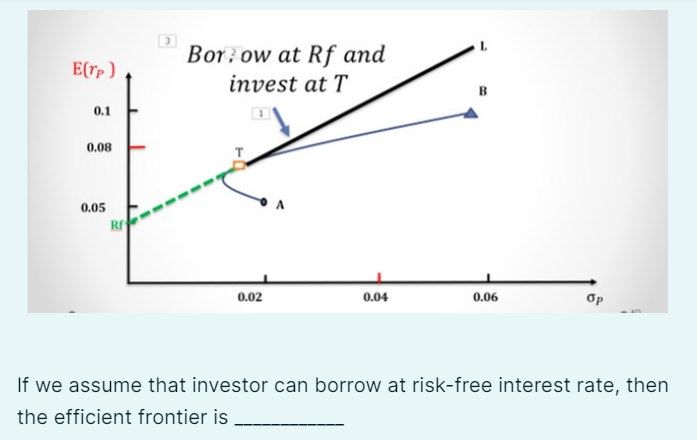 E(Tp)
0.1
0.08
0.05
Rf
Borow at Rf and
invest at T
OA
0.02
0.04
L
B
0.06
Op
If we assume that investor can borrow at risk-free interest rate, then
the efficient frontier is