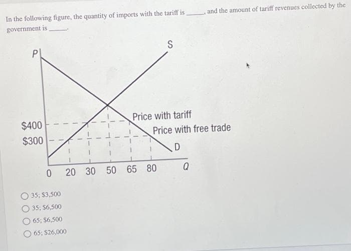 In the following figure, the quantity of imports with the tariff is
government is
PL
$400
$300
0
O 35; $3,500
35; $6,500
65; $6,500
65; $26,000
S
Price with tariff
20 30 50 65 80
Price with free trade
D
and the amount of tariff revenues collected by the
Q