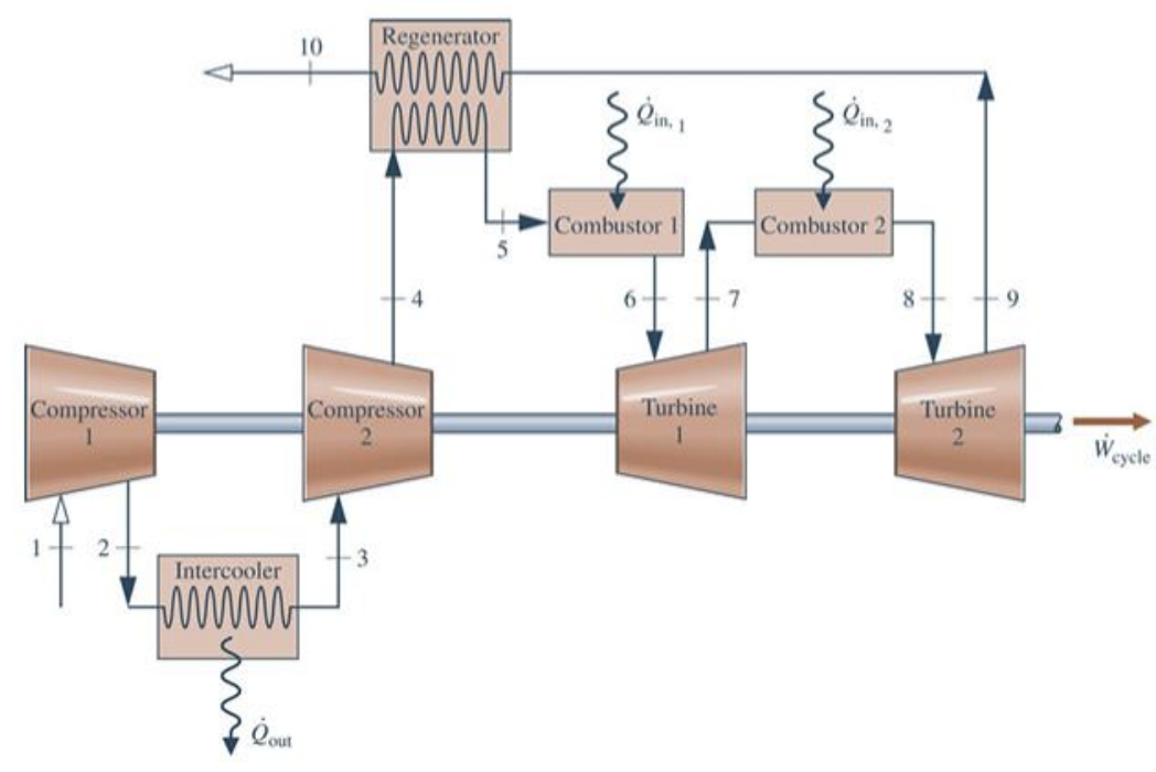 Compressor
Intercooler
www
10
Cour
Regenerator
www
ww
Compressor
2
3
in. 1
Combustor 1
Turbine
7
Čim. 2
Combustor 2
8
Turbine
cycle