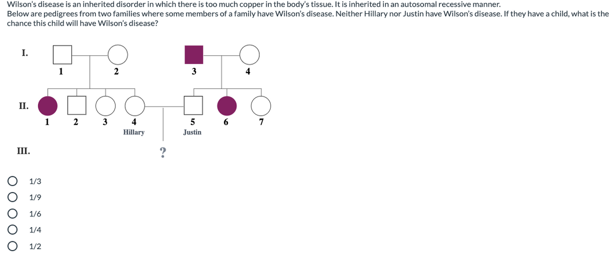 Wilson's disease is an inherited disorder in which there is too much copper in the body's tissue. It is inherited in an autosomal recessive manner.
Below are pedigrees from two families where some members of a family have Wilson's disease. Neither Hillary nor Justin have Wilson's disease. If they have a child, what is the
chance this child will have Wilson's disease?
I.
1
2
3
4
II.
1
3
4
5
6.
7
Hillary
Justin
III.
1/3
1/9
1/6
1/4
1/2
O O 0 O O
