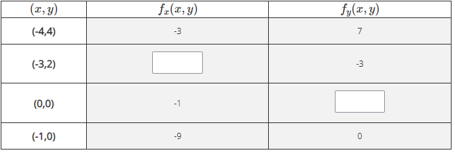 (x, y)
f-(x, y)
fy(x, y)
(-4,4)
-3
7
(-3,2)
-3
(0,0)
-1
(-1,0)
-9

