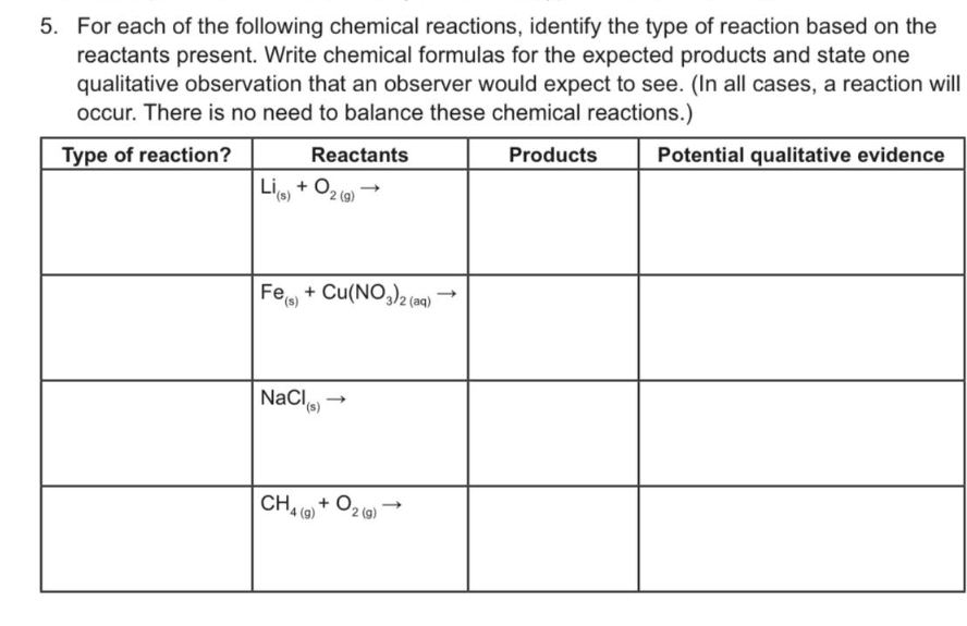 5. For each of the following chemical reactions, identify the type of reaction based on the
reactants present. Write chemical formulas for the expected products and state one
qualitative observation that an observer would expect to see. (In all cases, a reaction will
occur. There is no need to balance these chemical reactions.)
Type of reaction?
Reactants
Products
+ O
Fe(s) + Cu(NO3)2 (aq)
NaCl(s)
2 (9)
CH4 (9)
+0₂
2 (g)
Potential qualitative evidence