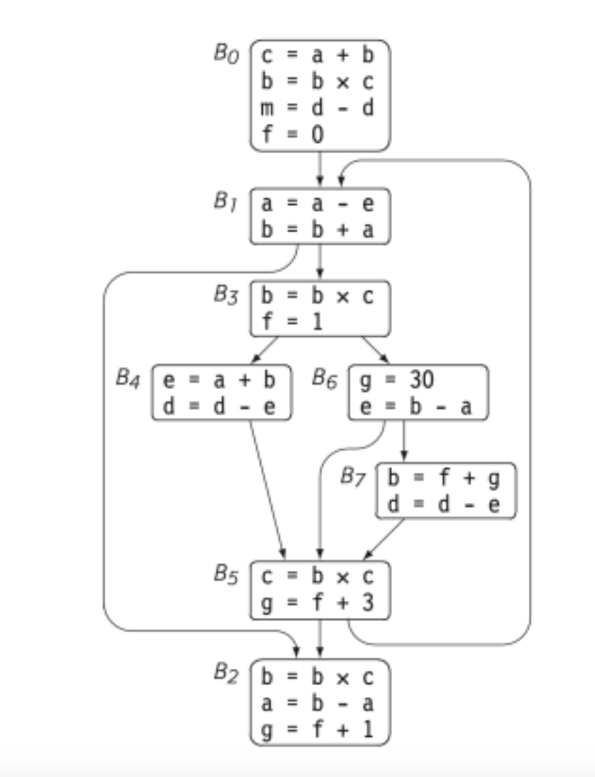 Boc
b
m = d
f 0
B₁ a
a-e
b = b + a
B3 b = bx C
89
f = 1
B4 e a + b
d=d- e
B5 c =
g
+ b
bx c
d
g
=
B6 g = 30
e = b
B2b = bx C
a = b
bx C
f + 3
B7 bf + g
d = d
-
a
f + 1
a