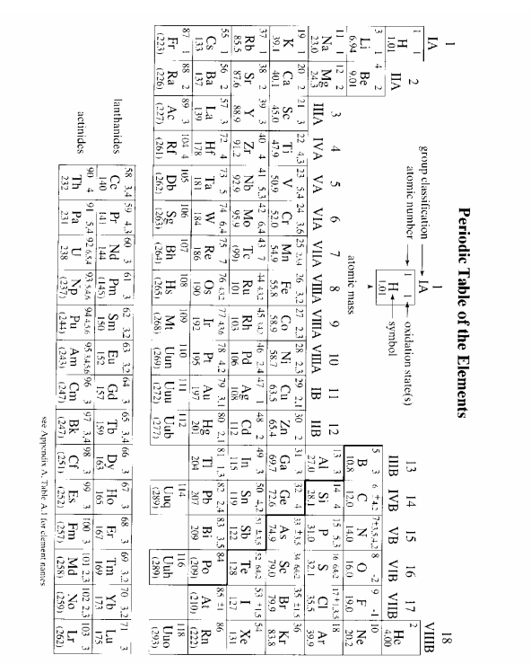 Periodic Table of the Elements
1
18
IA
VIIIB
group classification
atomic number .
IA
II- oxidation state(s)
13
14
15
16
17
Не
4.00
IIA
H symbol
L.01
VIB VIIB
1.01
IIIB IVB VB
3
1 4
Li
Be
9.01
5 3 6 +42 7t3,54,2 8
N
-2|9
B
10.8
-110
Ne
20.2
F
6.94
atomic mass
12.0
14.0
16.0
19.0
I 12 2
Mg
24.3
1 20
9 10 11 12 13
Al
3 4 5
6 7
8
3 14
4 15 5.3 16 642 |17 +1.3.5 18
Na
Si
P
S
CI
35.5
Ar
23.0
IIIA IVA VA
VIA VIIA VIIIA VIIIA VIIIA IB HB
27.0
28.1
31.0
32.1
39.9
2 '21
Ca
3 22 4,3 23 5,4 24 3,6 25 24 26 3,2 27 2,3 28 2.3 29 2.1 30 2 31
Ti
19
3 32 4 33 t35 4 f2 35 t15 36
K
Sc
V
Cr
52.0
Mn
Fe
55.8
Co
58.9
Şe
Ni
Cu
Zn
65.4
Ga
Ge
As
Br
Kr
39.1
40.1
45.0
47.9
50.9
54.9
58.7
63.5
69.7
72.6
74.9
79.0
79.9
83.8
37
1 38
Rb
2 39 3 40 4 41 5.342 6,4 43 7
Sr
Y
87.6
88.9
14 4.3,2 45 34 46 2.4 47
Te
Ru
1 48 2 49 3 50 4,2 s1 L35 2 64,2 53 +1,5 54
Zr
Nb
Mọ
Rh
Pd
Ag
Cd
In
Sn
Sb
Те
Xe
85.5
91.2
92.9
95.9
(99)
101
103
106
112
115
119
122
128
127
131
55
1 56 2 57 3 72
4 73 5 74 6,4 75 7 76 4.32 77 4,6 78 4.2 79 3,1 80 2,181 1,3 82 2,4 83 3.5 84
Hf
Tạ
85 1 86
Cs
Ba
La
W
Re
Ir
Os
190
Pt
Au
Hg
201
TI
Pb
Bi
Po
At
Rn
133
137
139
178
181
184
186
192
195
197
204
207
209
(209) | (210) (222)
| 88
Fr
Ra
(223)
87
2 89 3 104 4 105
106
107
108
109
12
Mt Uun Uuu Uub
(268) (269) (272) (277)
110
111
14
116
T18
Ac
Rf
Db
Sg
Bh
Hs
Uuq
(289)
Uuh
Uuo
(226) (227) (261)
(262) (263) (264) (265)
(289)
(293)
58 3,4 59 4,3 60 3 61 3 62 32 63 3,2 64 3 j65 3,4 66 3 67
Ce
3 68 3 69 3.2 70 3,2 71
Yb
173
3
lanthanides
Pr
Nd
Pm
Sm
Eu
Gd
Dy
163
3 97 3,4 98 3 99
Cf
Tb
Ho
Er
167
Tm
Lu
140
141
144
(145)
150
152
157
159
165
169
175
90 4 91 5,4 92 6,54 93 S46 94 456 95 3456 96
3 100 3, 101 2,3 102 2,3 103 3
Es Fm Md No Lr
(258) (259) (262)
actinides
Th
232
Np
Am Cm Bk
Pa
U
238
Pu
231
(237) (244)
(243)
(247)
(247)
(251) (252)
(257)
see Appendix A. Tuble A.1 for element names
