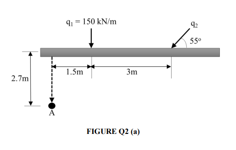 91 = 150 kN/m
92
55°
1.5m
3m
2.7m
A
FIGURE Q2 (a)
