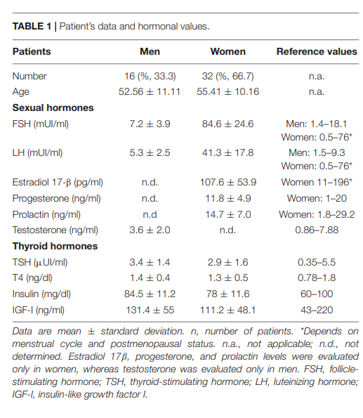 TABLE 1 | Patient's data and hormonal values.
Patients
Number
Age
Sexual hormones
FSH (mUI/ml)
LH (mUI/ml)
Estradiol 17-B (pg/ml)
Progesterone (ng/ml)
Prolactin (ng/ml)
Testosterone (ng/ml)
Thyroid hormones
TSH (μUI/ml)
T4 (ng/dl)
Insulin (mg/dl)
IGF-1 (ng/ml)
Men
16 (%, 33.3)
52.56 11.11
7.2 +3.9
5.3 ±2.5
n.d.
n.d.
n.d
3.6±2.0
3.41.4
1.4 +0.4
84.5+ 11.2
131.4 +55
Women
32 (%, 66.7)
55.41 + 10.16
84.6 +24.6
41.3 17.8
107.6 ± 53.9
11.8±4.9
14.7 +7.0
n.d.
2.9 1.6
1.3 ± 0.5
78 +11.6
111.2 + 48.1
Reference values
n.a.
n.a.
Men: 1.4-18.1
Women: 0.5-76*
Men: 1.5-9.3
Women: 0.5-76*
Women 11-196*
Women: 1-20
Women: 1.8-29.2
0.86-7.88
0.35-5.5
0.78-1.8
60-100
43-220
Data are mean ± standard deviation. n, number of patients. *Depends on
menstrual cycle and postmenopausal status. n.a., not applicable; n.d., not
determined. Estradiol 17B, progesterone, and prolactin levels were evaluated
only in women, whereas testosterone was evaluated only in men. FSH, follicle-
stimulating hormone; TSH, thyroid-stimulating hormone; LH, luteinizing hormone;
IGF-I, insulin-like growth factor I.
