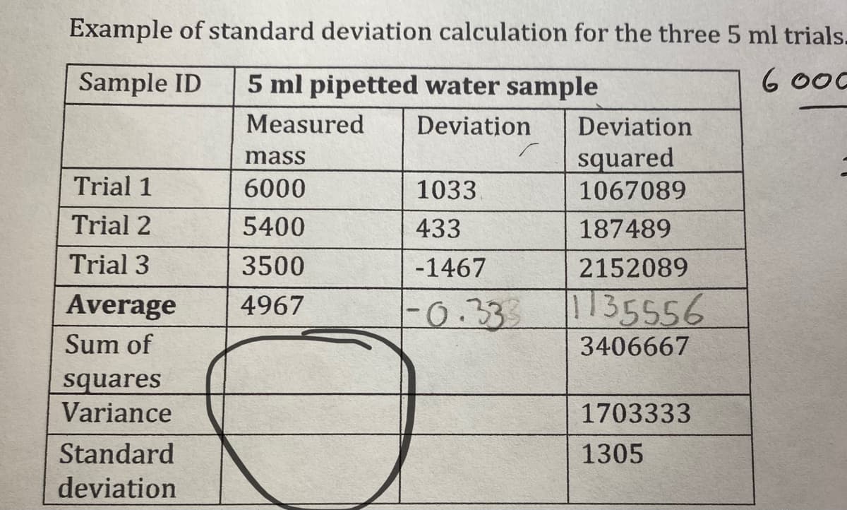 Example of standard deviation calculation for the three 5 ml trials.
6 000
Sample ID
Trial 1
Trial 2
Trial 3
Average
Sum of
squares
Variance
Standard
deviation
5 ml pipetted water sample
Measured
Deviation
mass
6000
5400
3500
4967
1033
433
-1467
1-0.333
Deviation
squared
1067089
187489
2152089
1135556
3406667
1703333
1305