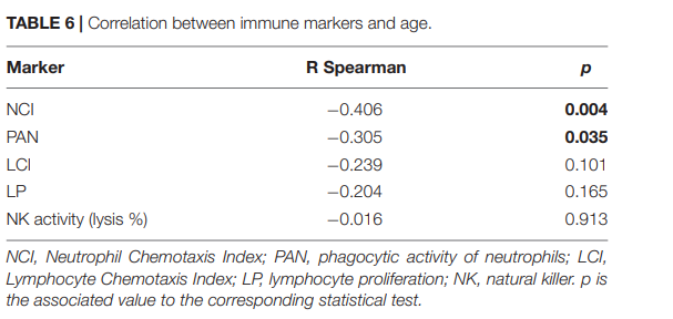 TABLE 6 | Correlation between immune markers and age.
Marker
NCI
PAN
LCI
LP
NK activity (lysis %)
R Spearman
-0.406
-0.305
-0.239
-0.204
-0.016
Р
0.004
0.035
0.101
0.165
0.913
NCI, Neutrophil Chemotaxis Index; PAN, phagocytic activity of neutrophils; LCI,
Lymphocyte Chemotaxis Index; LP, lymphocyte proliferation; NK, natural killer. p is
the associated value to the corresponding statistical test.