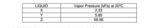 LIQUID
Vapor Pressure (kPa) at 20°C
2.33
5.85
Y
58.96
